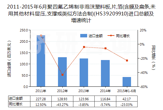 2011-2015年6月聚四氟乙烯制非泡沫塑料板,片,箔(含膜及扁條,未用其他材料層壓,支撐或類似方法合制)(HS39209910)進口總額及增速統(tǒng)計 2011-2015年6月聚四氟乙烯制非泡沫塑料板,片,箔(含膜及扁條,未用其他材料層壓,支撐或類似方法合制)(HS39209910)進口總額及增速統(tǒng)計